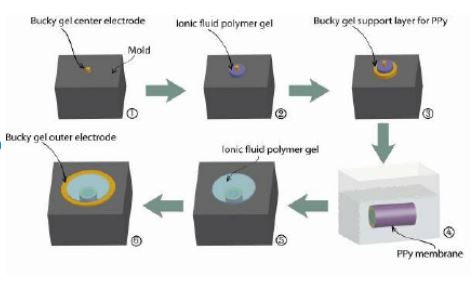 Polymer casting