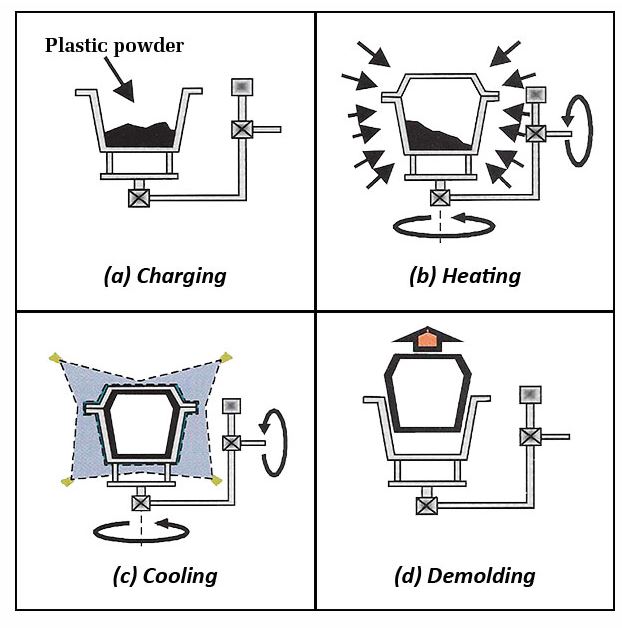 Rotational molding