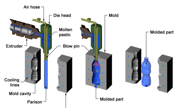 Blow molding