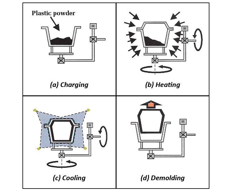 Rotational molding