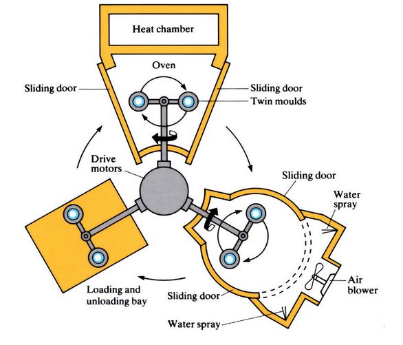 rotational molding