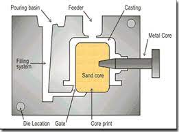 Vacuum die casting