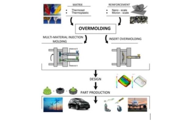 overmolding