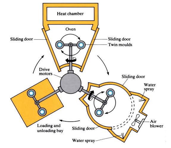 Rotational moulding