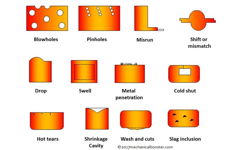 Casting defects