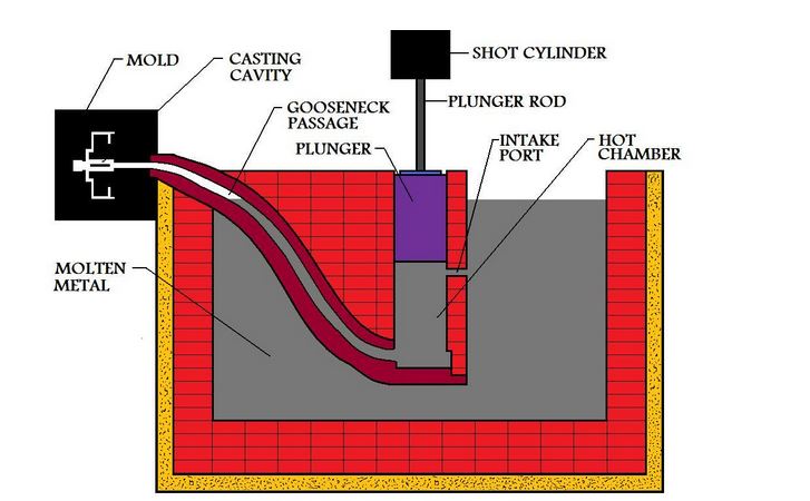 Hot chamber die casting