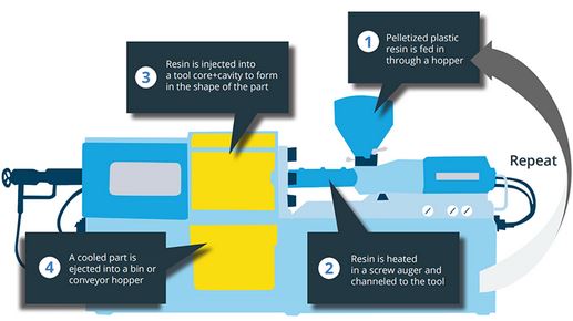 injection molding