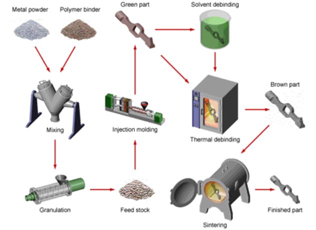 metal injection molding