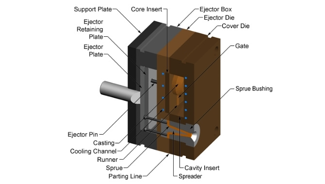 Components